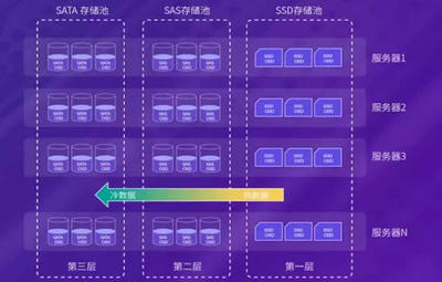 Ceph 引領(lǐng)數(shù)據(jù)處理與存儲從Internet+邁向Cloud+時代
