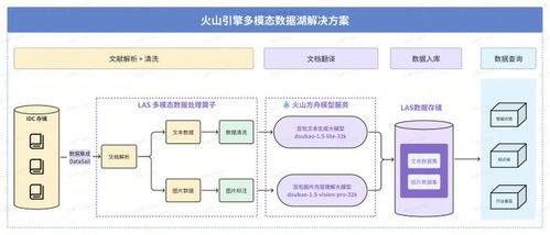 火山引擎多模態(tài)數(shù)據(jù)湖落地深勢科技，顯著提升科研數(shù)據(jù)處理效能