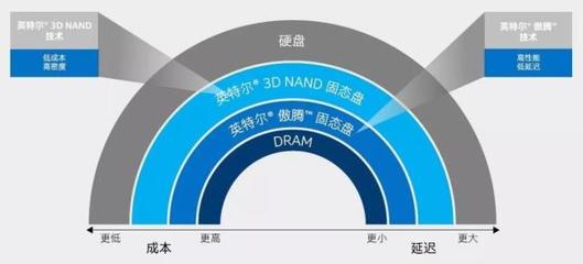 英特爾傲騰技術(shù) 企業(yè)數(shù)據(jù)策略的關(guān)鍵——數(shù)據(jù)處理與存儲支持服務(wù)